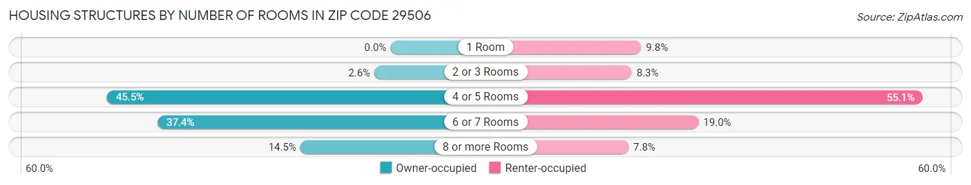 Housing Structures by Number of Rooms in Zip Code 29506