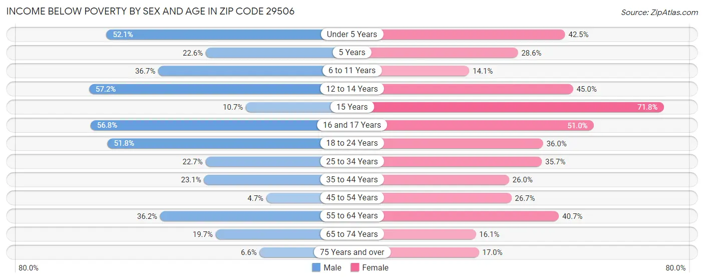 Income Below Poverty by Sex and Age in Zip Code 29506