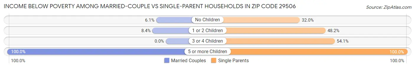 Income Below Poverty Among Married-Couple vs Single-Parent Households in Zip Code 29506