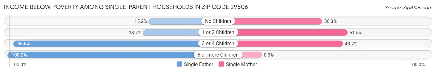 Income Below Poverty Among Single-Parent Households in Zip Code 29506