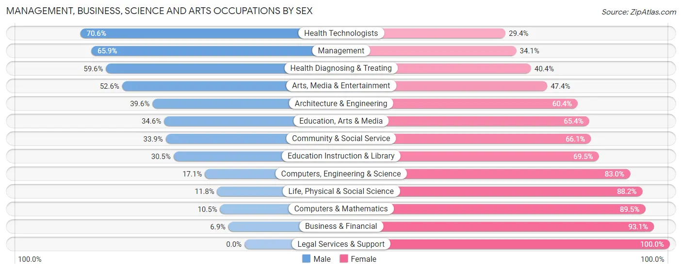 Management, Business, Science and Arts Occupations by Sex in Zip Code 29506