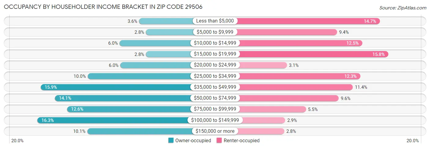 Occupancy by Householder Income Bracket in Zip Code 29506