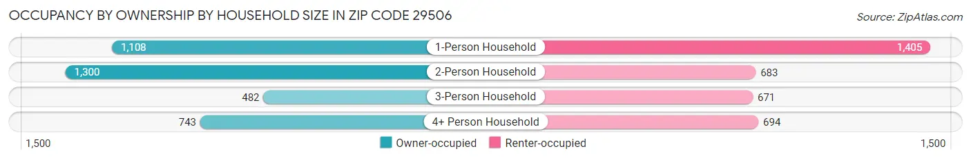 Occupancy by Ownership by Household Size in Zip Code 29506