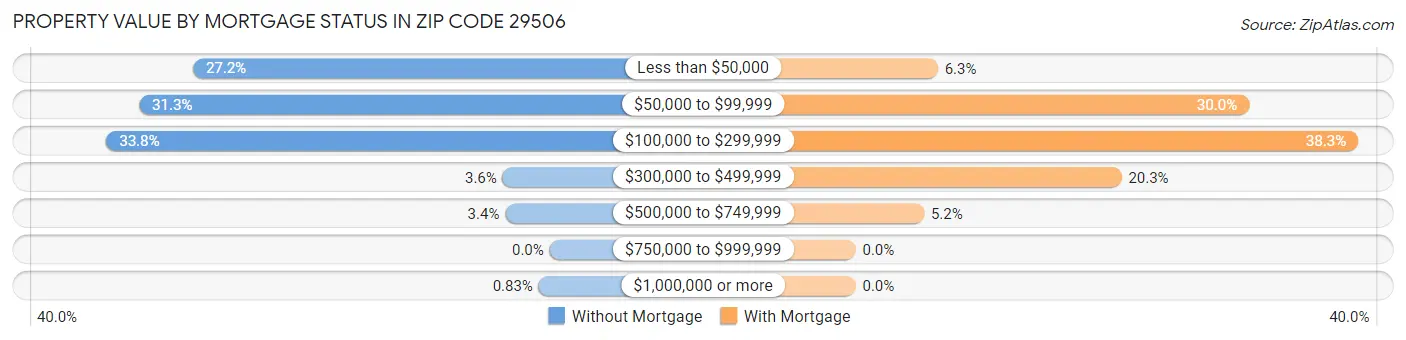 Property Value by Mortgage Status in Zip Code 29506