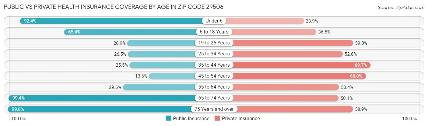 Public vs Private Health Insurance Coverage by Age in Zip Code 29506