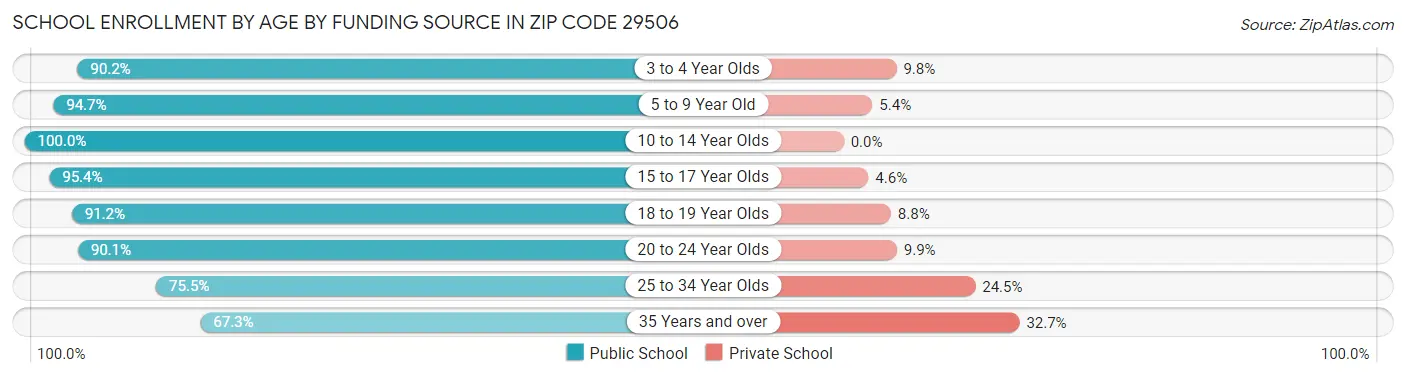 School Enrollment by Age by Funding Source in Zip Code 29506