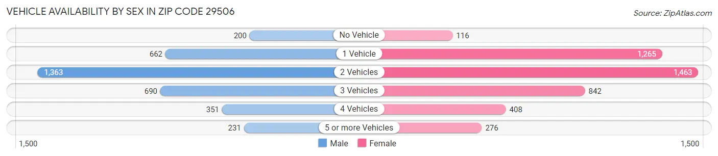 Vehicle Availability by Sex in Zip Code 29506