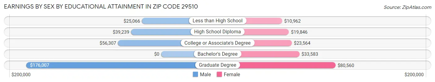 Earnings by Sex by Educational Attainment in Zip Code 29510