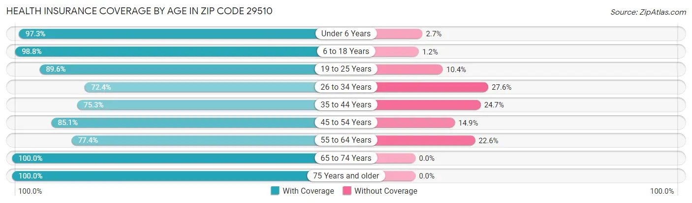Health Insurance Coverage by Age in Zip Code 29510