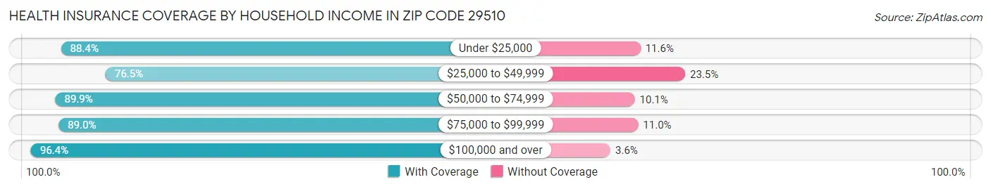Health Insurance Coverage by Household Income in Zip Code 29510
