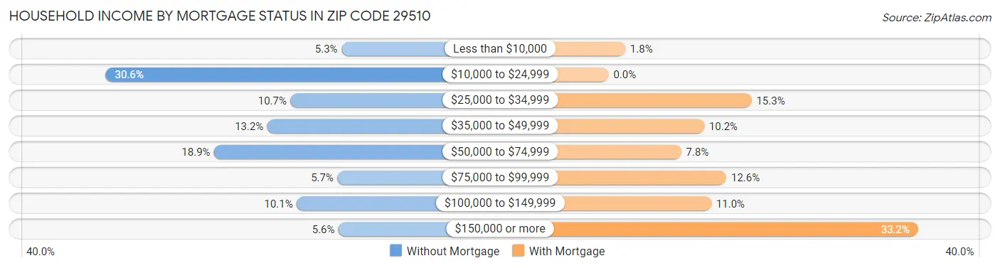 Household Income by Mortgage Status in Zip Code 29510