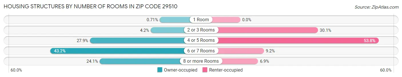 Housing Structures by Number of Rooms in Zip Code 29510