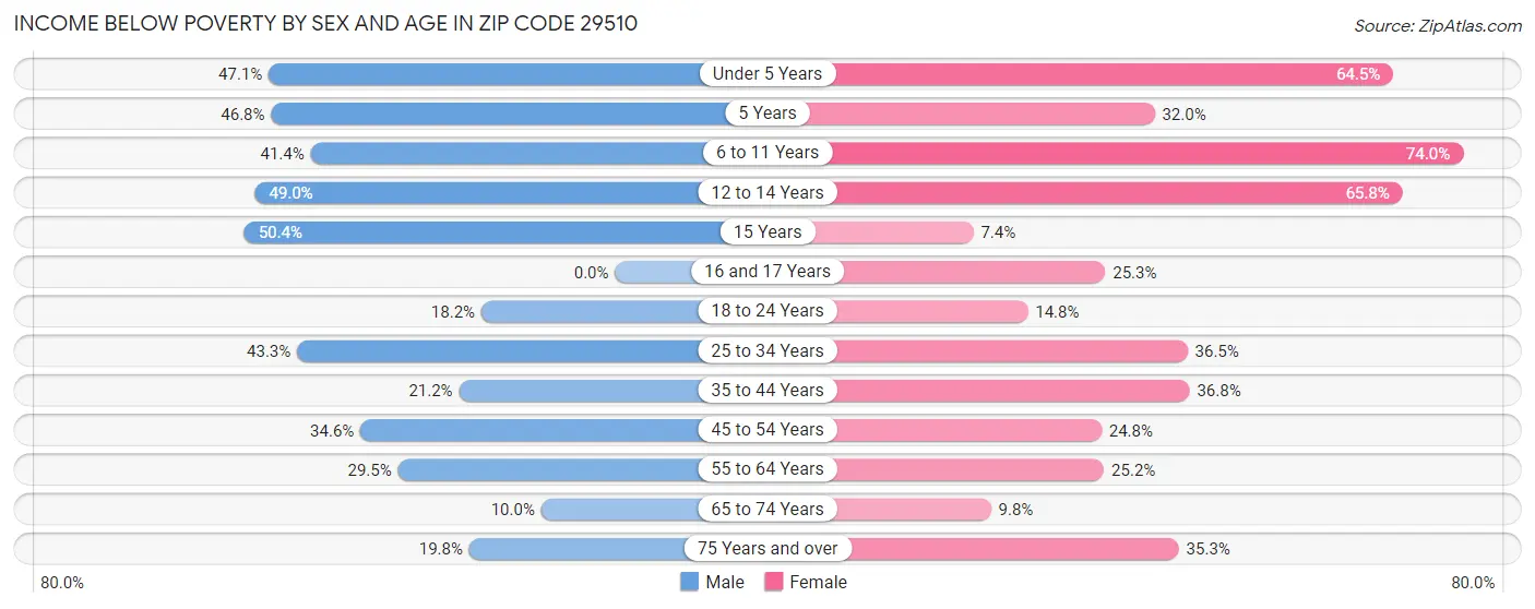 Income Below Poverty by Sex and Age in Zip Code 29510
