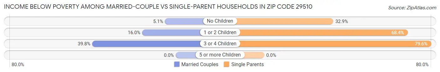 Income Below Poverty Among Married-Couple vs Single-Parent Households in Zip Code 29510