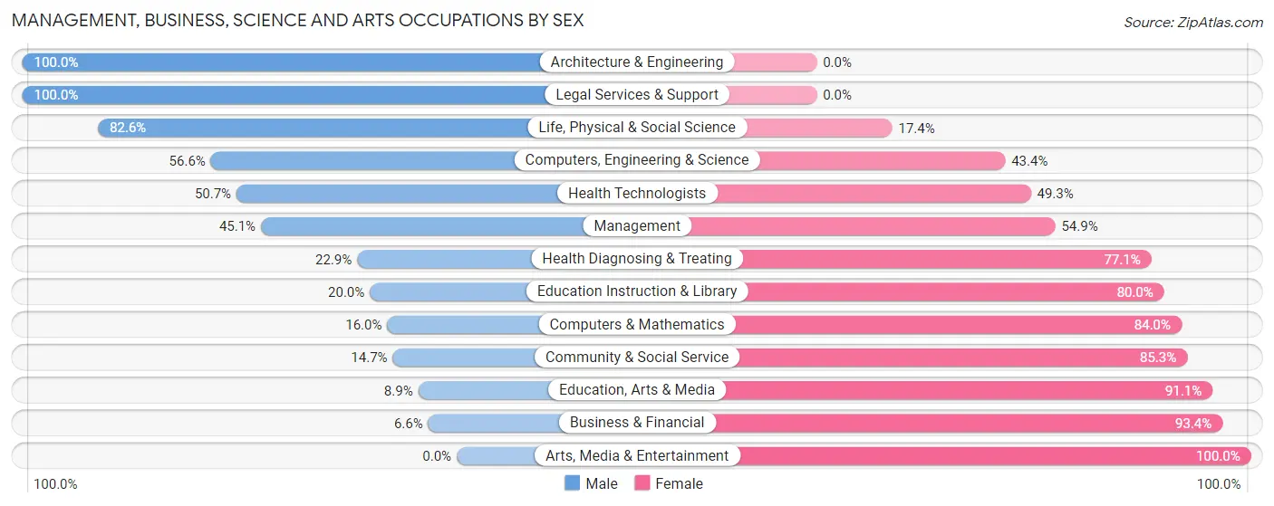 Management, Business, Science and Arts Occupations by Sex in Zip Code 29510