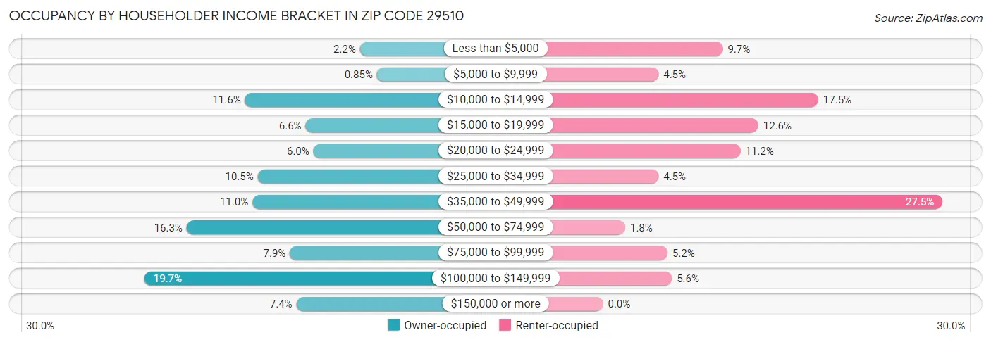 Occupancy by Householder Income Bracket in Zip Code 29510