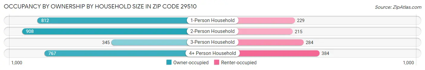 Occupancy by Ownership by Household Size in Zip Code 29510
