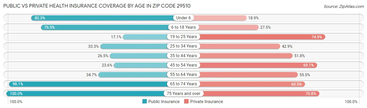 Public vs Private Health Insurance Coverage by Age in Zip Code 29510