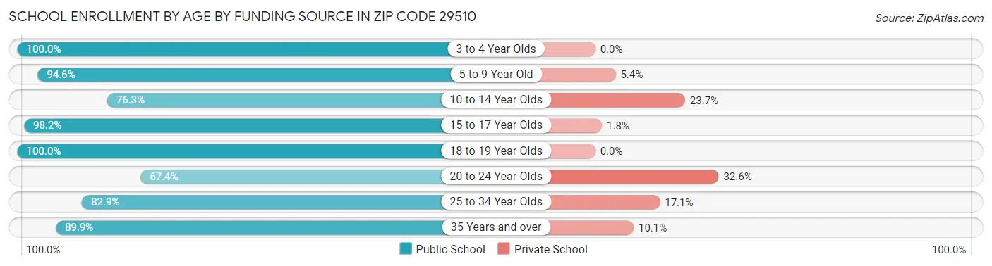 School Enrollment by Age by Funding Source in Zip Code 29510