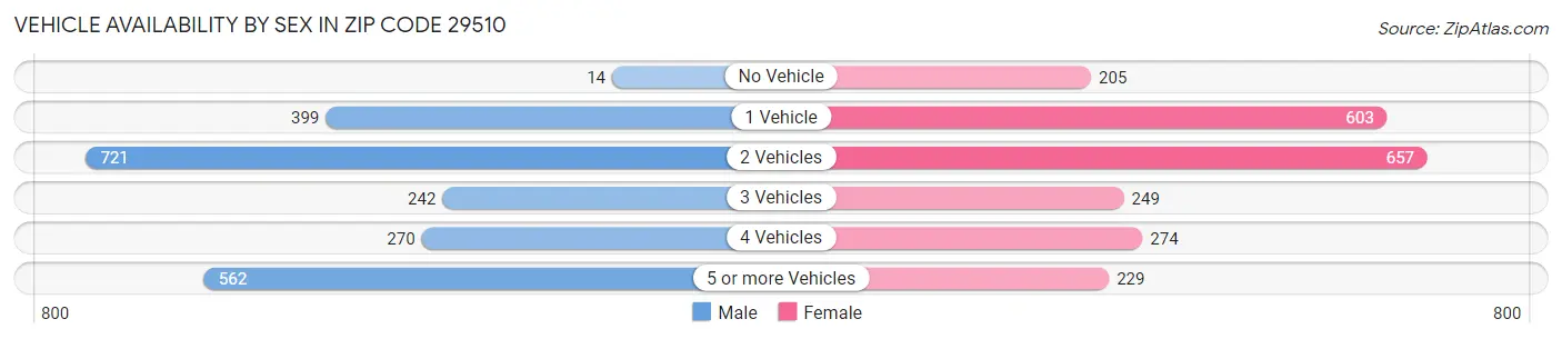 Vehicle Availability by Sex in Zip Code 29510