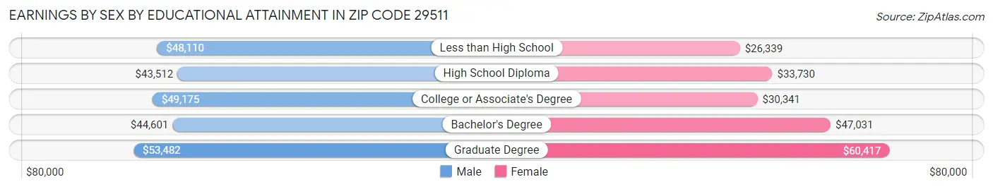 Earnings by Sex by Educational Attainment in Zip Code 29511