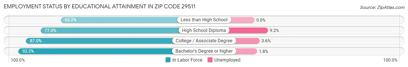Employment Status by Educational Attainment in Zip Code 29511