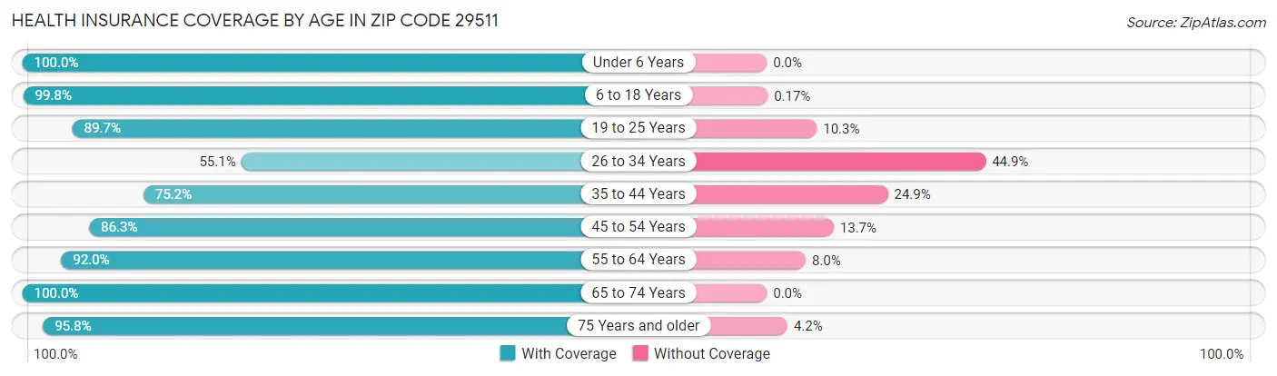 Health Insurance Coverage by Age in Zip Code 29511