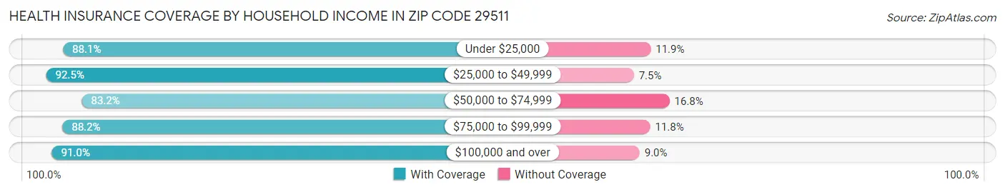 Health Insurance Coverage by Household Income in Zip Code 29511