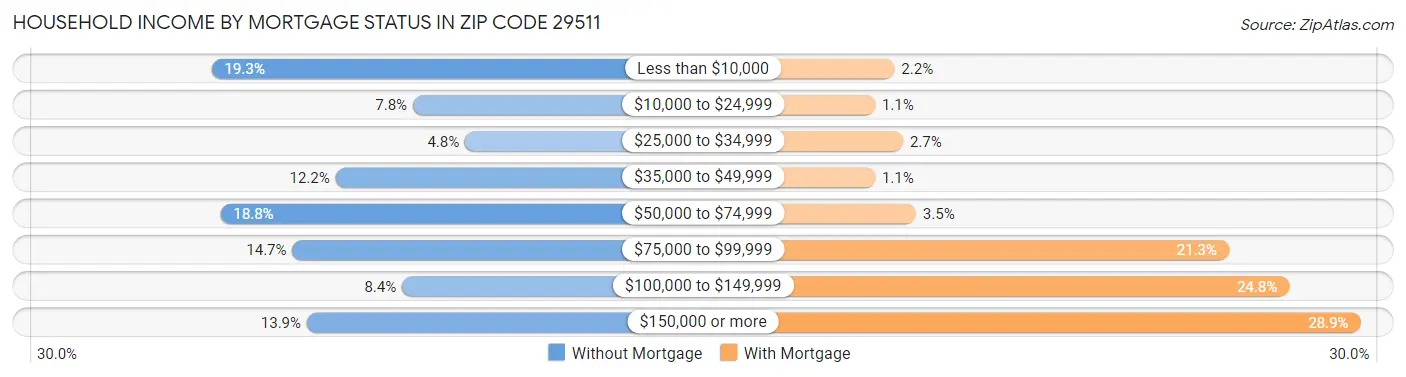 Household Income by Mortgage Status in Zip Code 29511