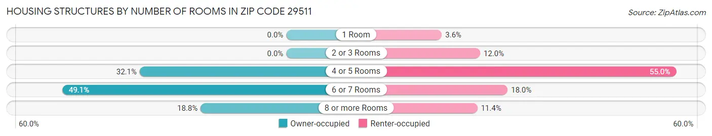 Housing Structures by Number of Rooms in Zip Code 29511