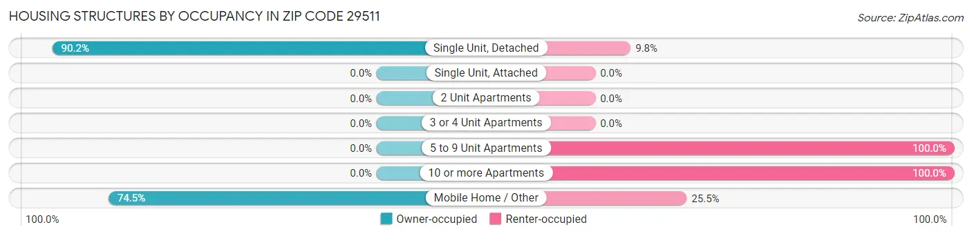 Housing Structures by Occupancy in Zip Code 29511