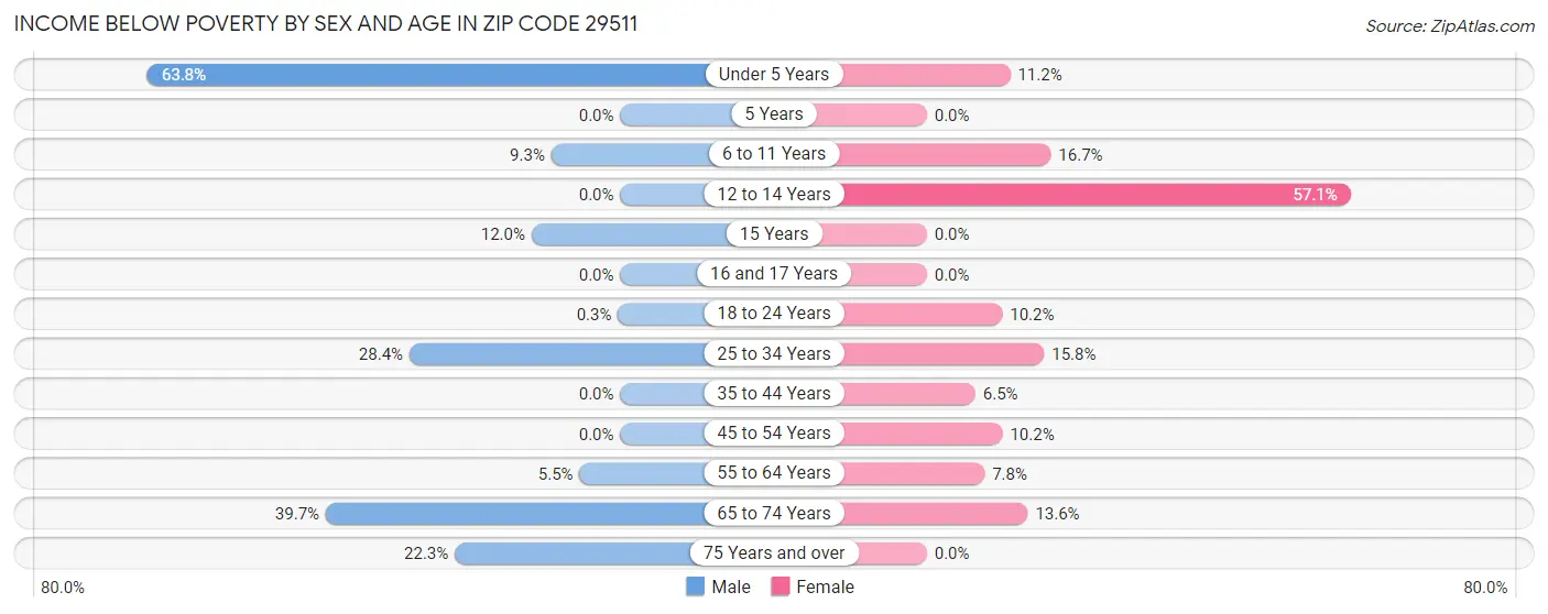 Income Below Poverty by Sex and Age in Zip Code 29511