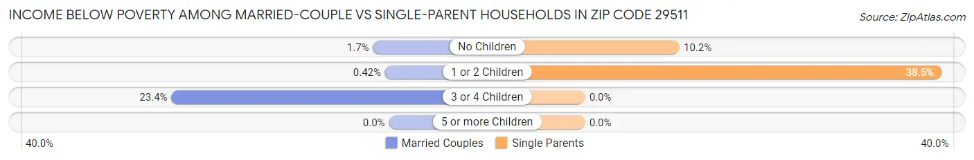 Income Below Poverty Among Married-Couple vs Single-Parent Households in Zip Code 29511