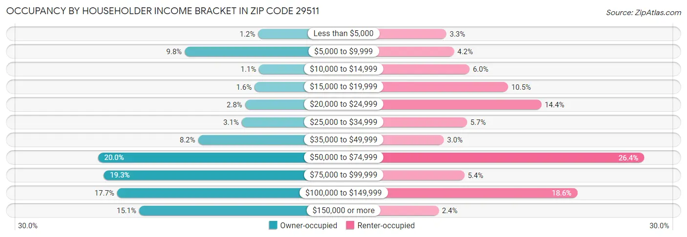 Occupancy by Householder Income Bracket in Zip Code 29511