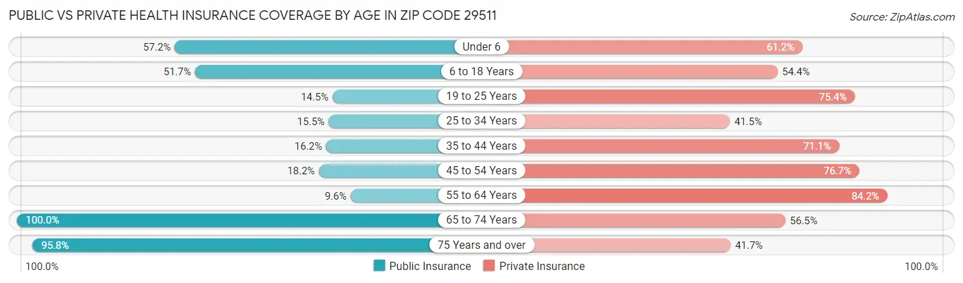 Public vs Private Health Insurance Coverage by Age in Zip Code 29511