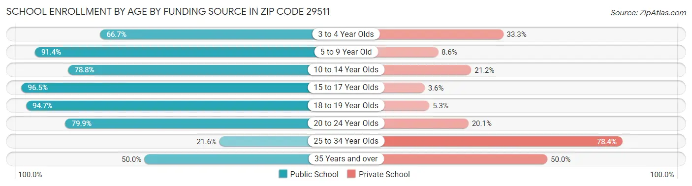 School Enrollment by Age by Funding Source in Zip Code 29511