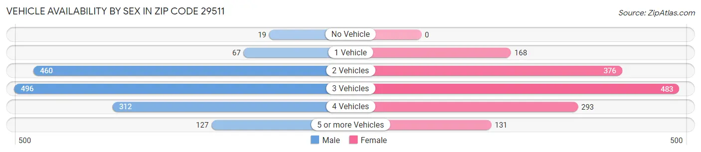 Vehicle Availability by Sex in Zip Code 29511
