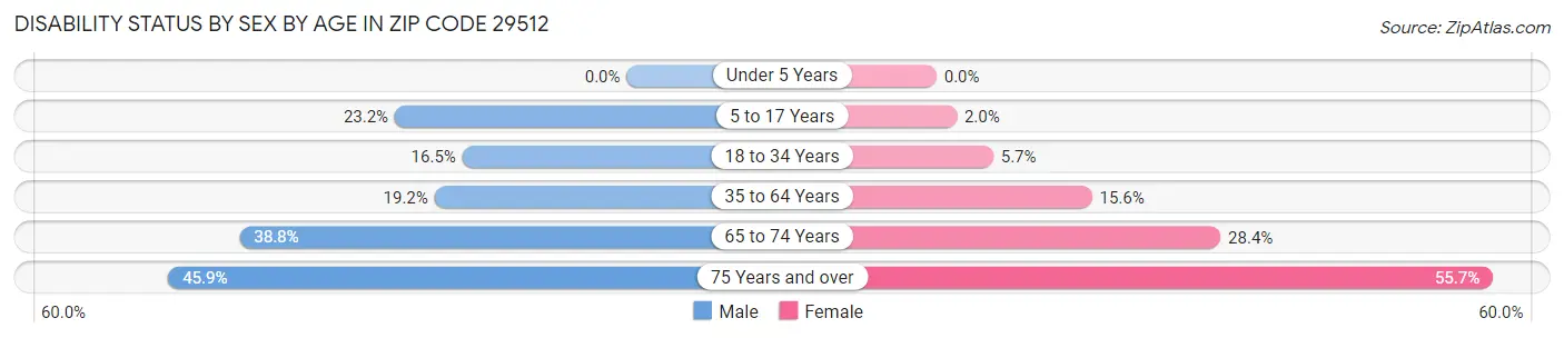 Disability Status by Sex by Age in Zip Code 29512