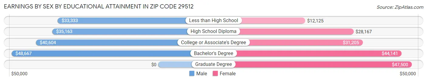 Earnings by Sex by Educational Attainment in Zip Code 29512