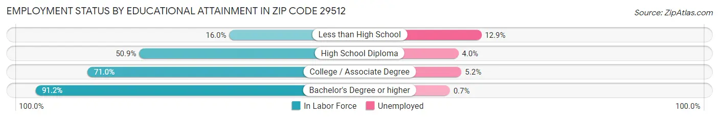 Employment Status by Educational Attainment in Zip Code 29512
