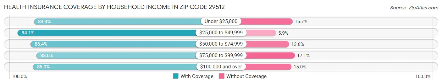 Health Insurance Coverage by Household Income in Zip Code 29512