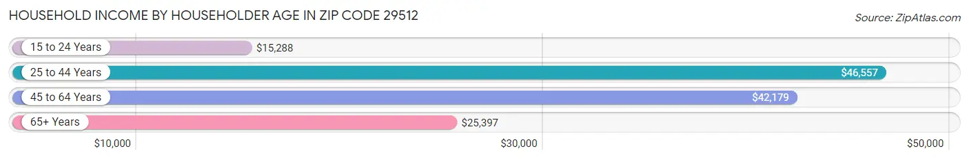 Household Income by Householder Age in Zip Code 29512