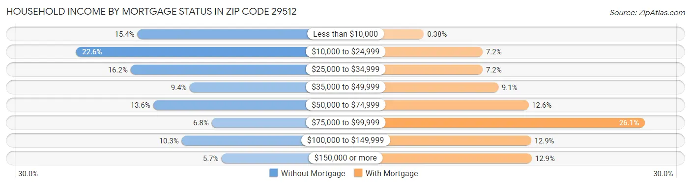 Household Income by Mortgage Status in Zip Code 29512