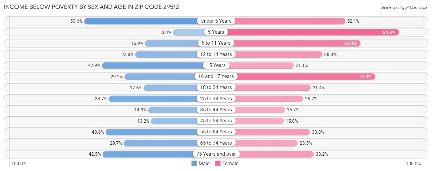 Income Below Poverty by Sex and Age in Zip Code 29512