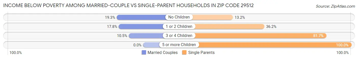 Income Below Poverty Among Married-Couple vs Single-Parent Households in Zip Code 29512