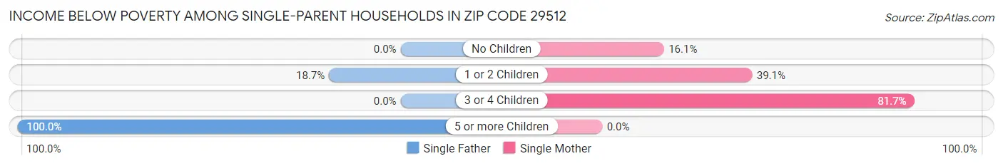 Income Below Poverty Among Single-Parent Households in Zip Code 29512