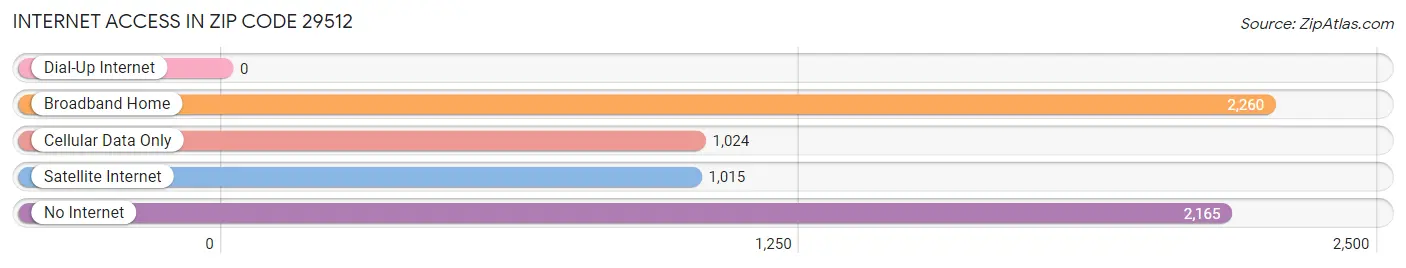 Internet Access in Zip Code 29512