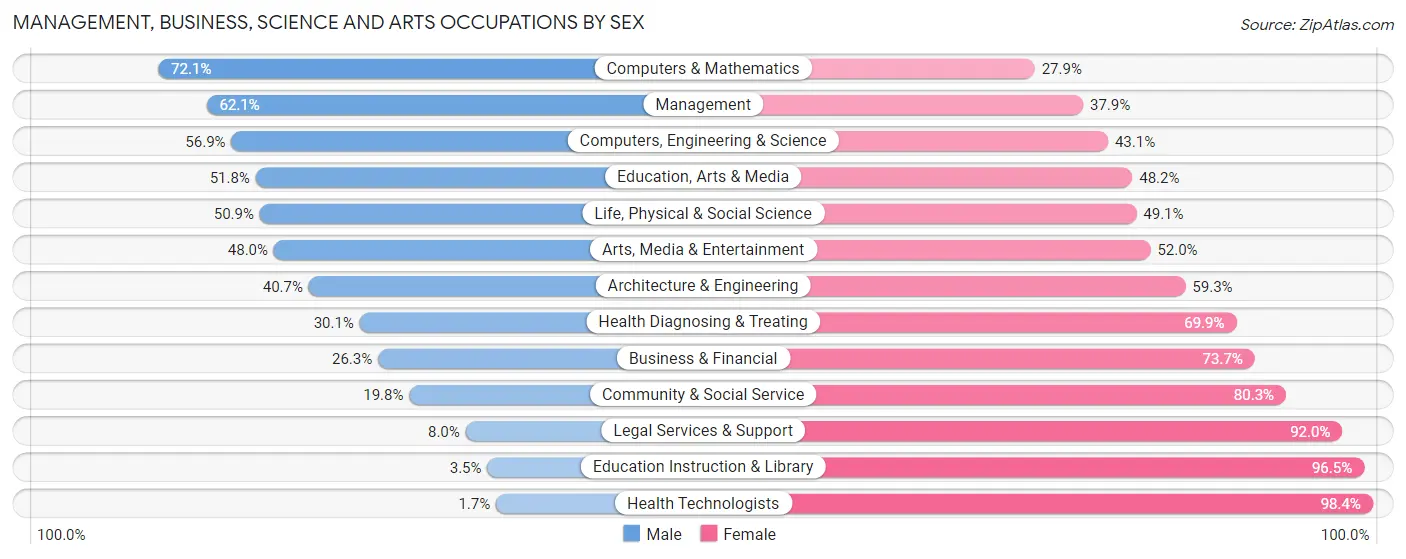 Management, Business, Science and Arts Occupations by Sex in Zip Code 29512