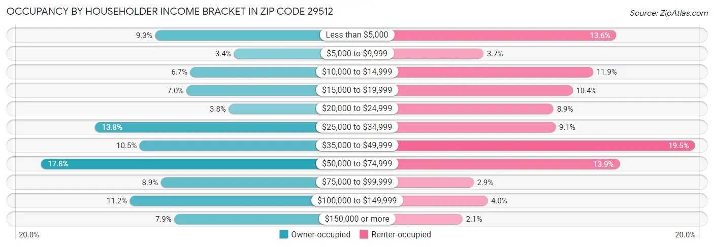 Occupancy by Householder Income Bracket in Zip Code 29512