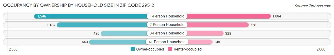 Occupancy by Ownership by Household Size in Zip Code 29512